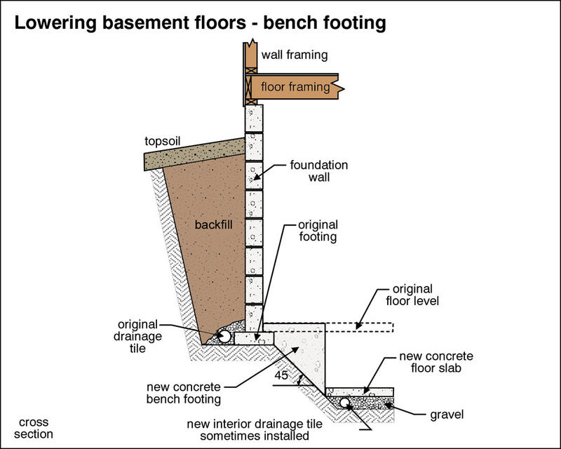 Converting Crawlspace To Full Basement Add Space To Your Home